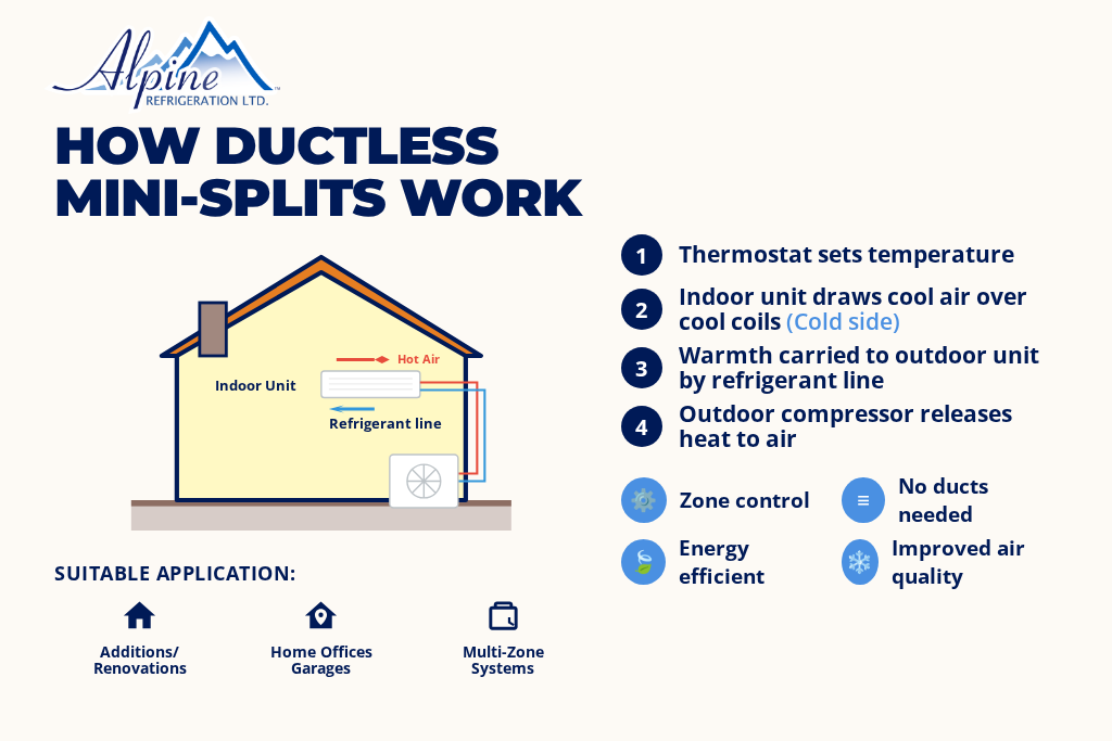 How ductless mini-splits work: indoor unit, refrigerant line, outdoor compressor - Alpine Refrigeration infographic
